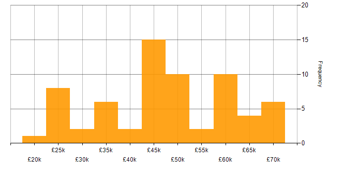 Salary histogram for Data Analyst in the South West
