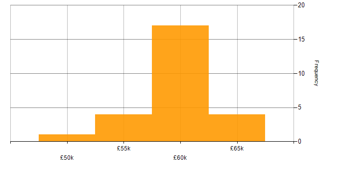 Salary histogram for Data Privacy in the South West