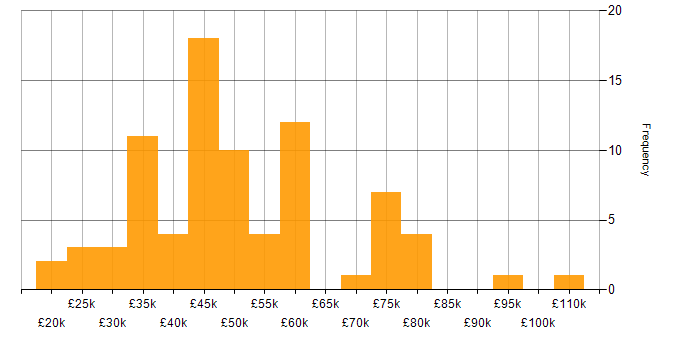Salary histogram for Data Protection in the South West