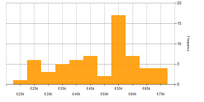 Salary histogram for Disaster Recovery in the South West