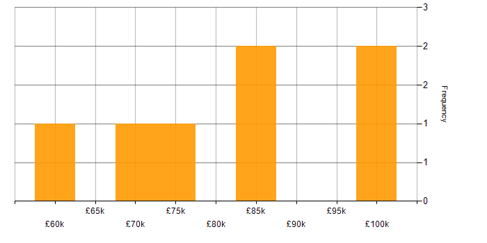 Salary histogram for DV Cleared Software Engineer in the South West