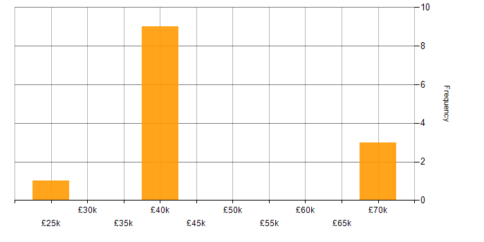 Salary histogram for e-Learning in the South West