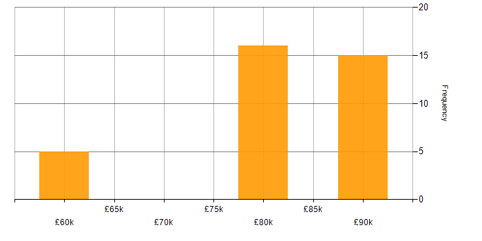 Salary histogram for Elastic Stack in the South West