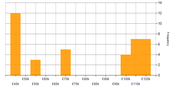 Salary histogram for Enterprise Architect in the South West