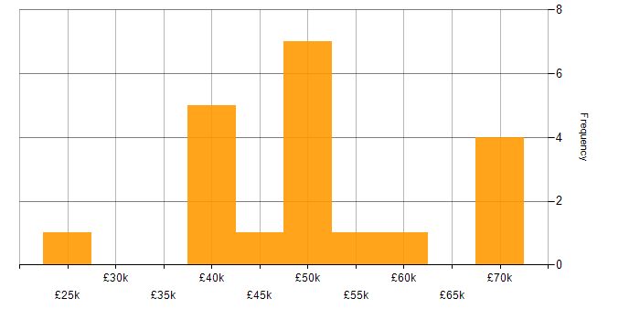 Salary histogram for FPGA Design in the South West