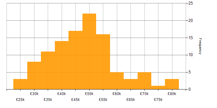 Salary histogram for Front End Development in the South West