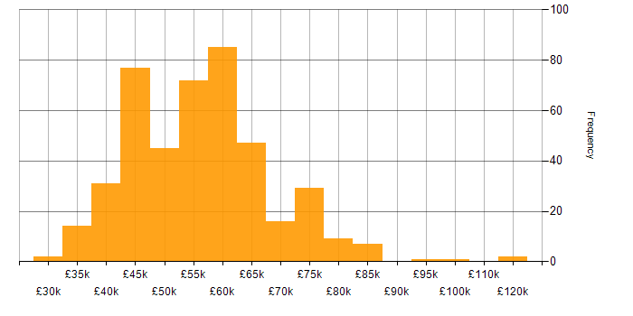 Salary histogram for Full Stack Development in the South West