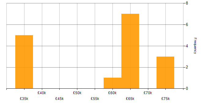 Salary histogram for Infrastructure Automation in the South West