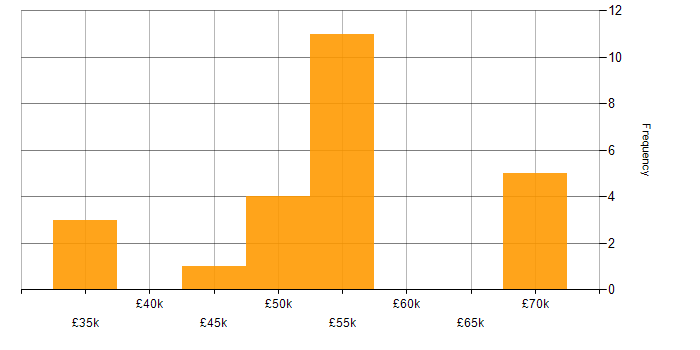 Salary histogram for Instructor in the South West