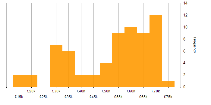 Salary histogram for Internet in the South West