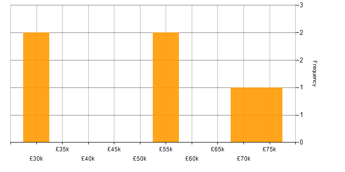 Salary histogram for IPv4 in the South West