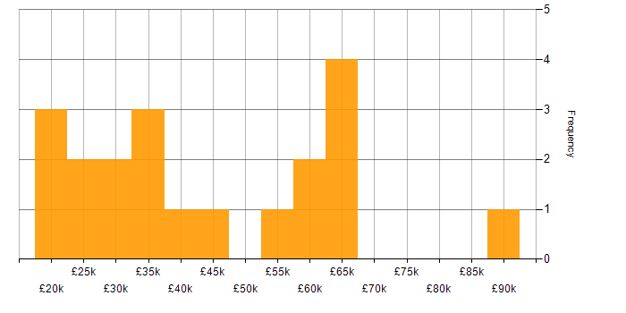 Salary histogram for ISO 9001 in the South West