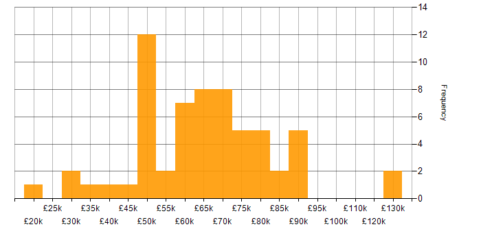 Salary histogram for IT Strategy in the South West