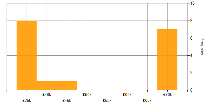 Salary histogram for IT Systems Administrator in the South West