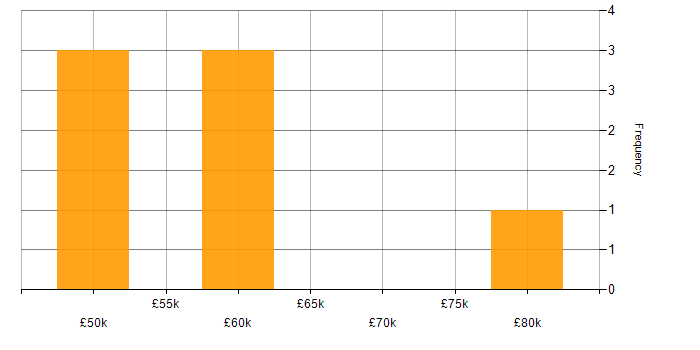 Salary histogram for KVM in the South West
