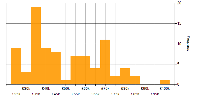 Salary histogram for Law in the South West