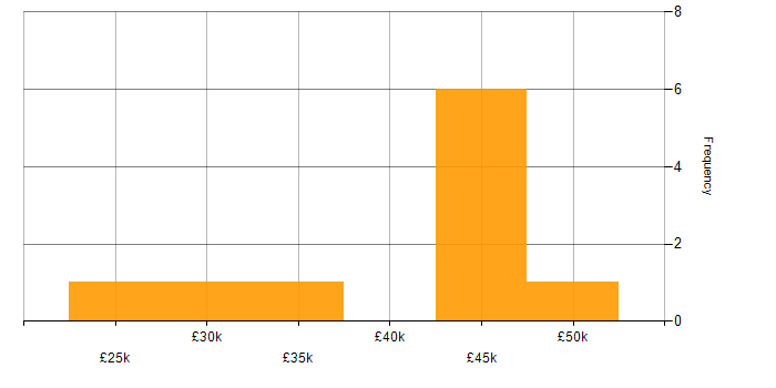 Salary histogram for Life Science in the South West