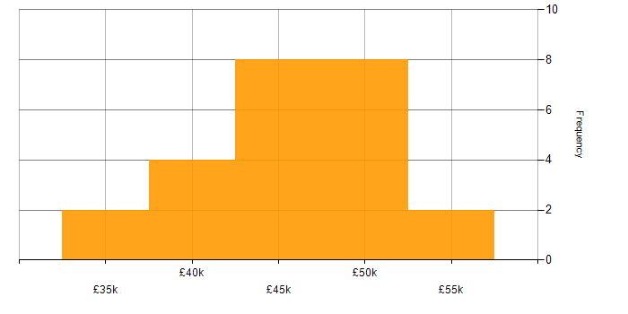 Salary histogram for Linux Administrator in the South West