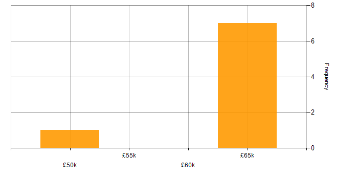 Salary histogram for Linux Systems Engineer in the South West