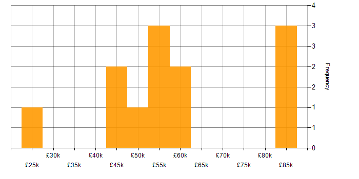 Salary histogram for Low-Code in the South West