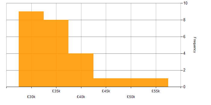 Salary histogram for Magento in the South West