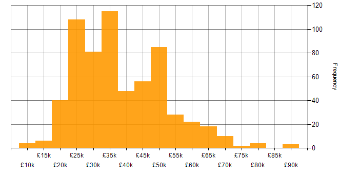 Salary histogram for Microsoft 365 in the South West