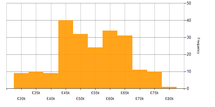 Salary histogram for MVC in the South West