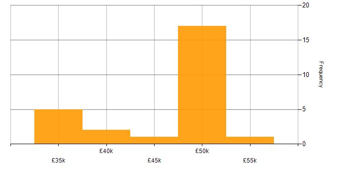 Salary histogram for Nagios in the South West