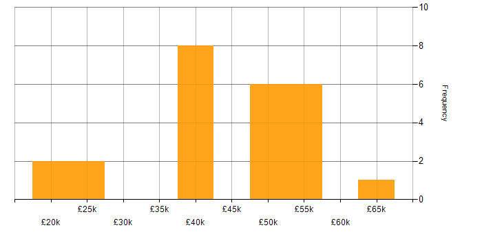 Salary histogram for NAS in the South West