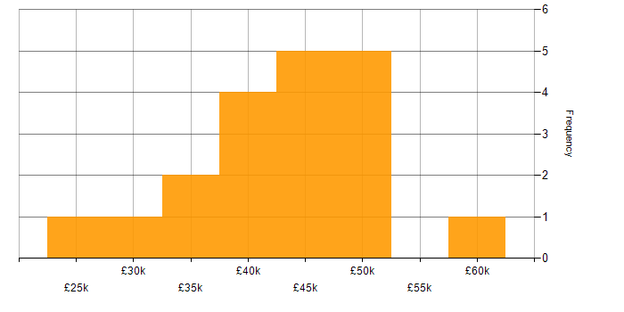 Salary histogram for Operations Analyst in the South West
