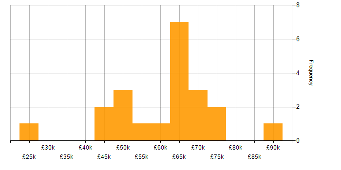 Salary histogram for Platform Engineering in the South West