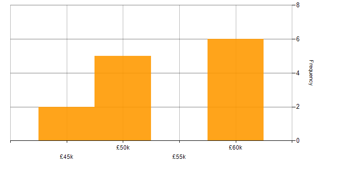 Salary histogram for Power Apps Developer in the South West