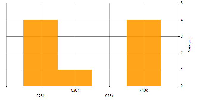Salary histogram for Proactive Maintenance in the South West