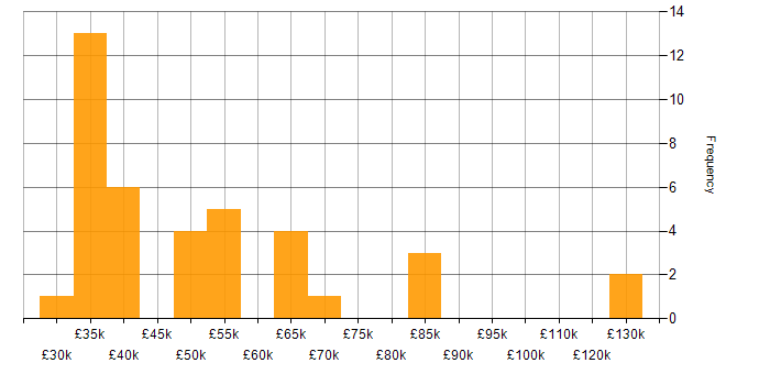 Salary histogram for Project Planning in the South West