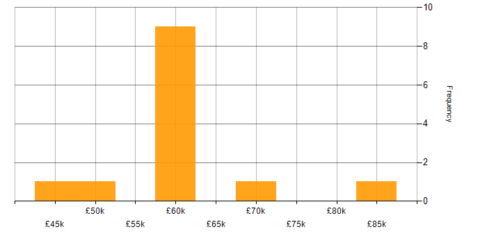 Salary histogram for Python Developer in the South West