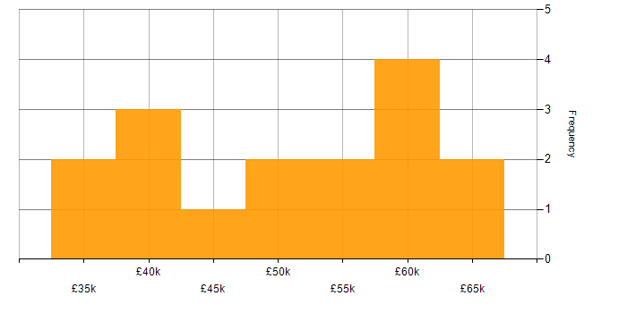 Salary histogram for QA Engineer in the South West