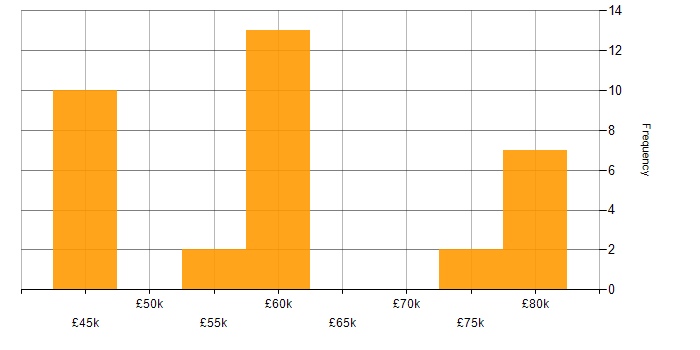 Salary histogram for Refactoring in the South West