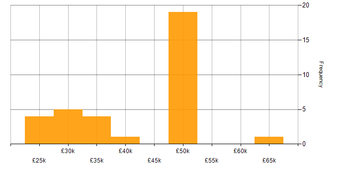 Salary histogram for Replication in the South West