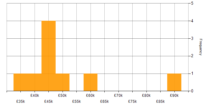 Salary histogram for Risk Analysis in the South West