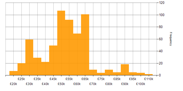 Salary histogram for SC Cleared in the South West