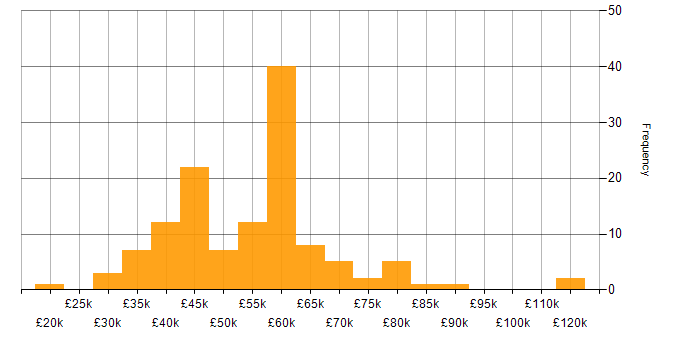 Salary histogram for SDLC in the South West