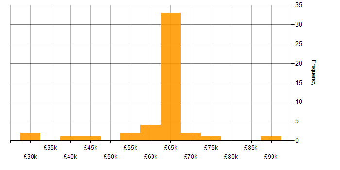 Salary histogram for Security Manager in the South West