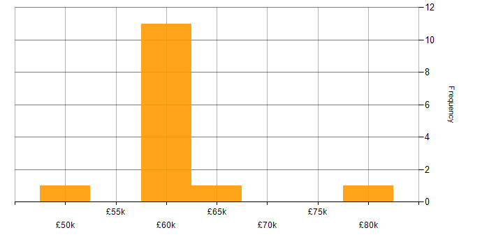 Salary histogram for Security Researcher in the South West