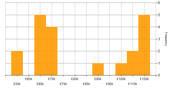 Salary histogram for Senior Architect in the South West
