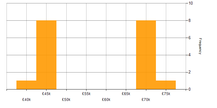Salary histogram for Senior Security Analyst in the South West