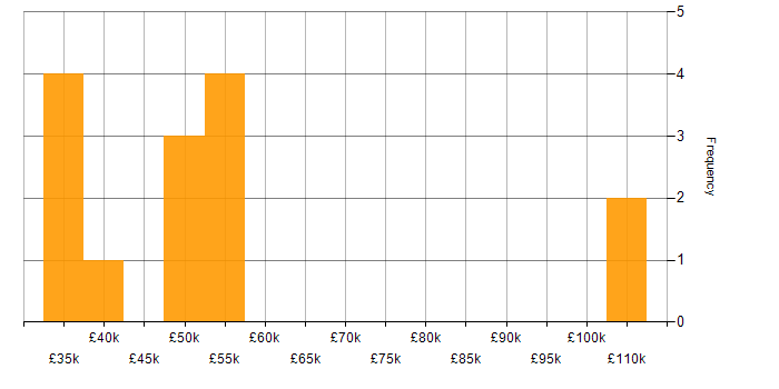 Salary histogram for Service Design in the South West