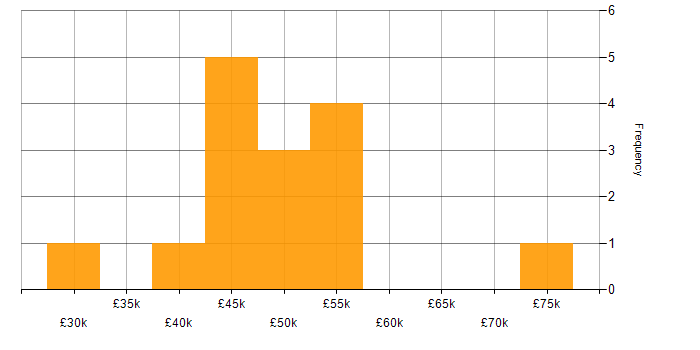 Salary histogram for Social Housing in the South West