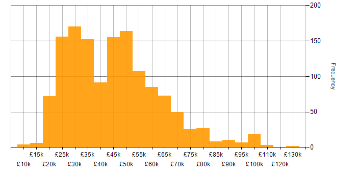 Salary histogram for Social Skills in the South West