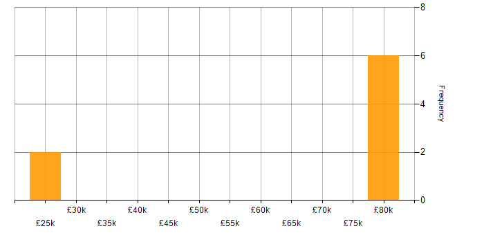 Salary histogram for Software Deployment in the South West