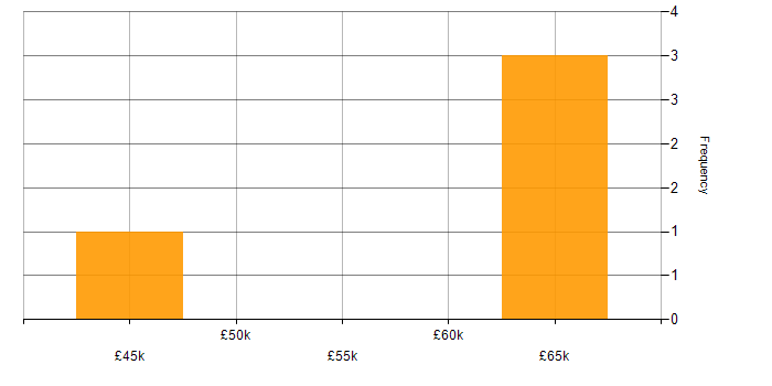 Salary histogram for SpaCy in the South West